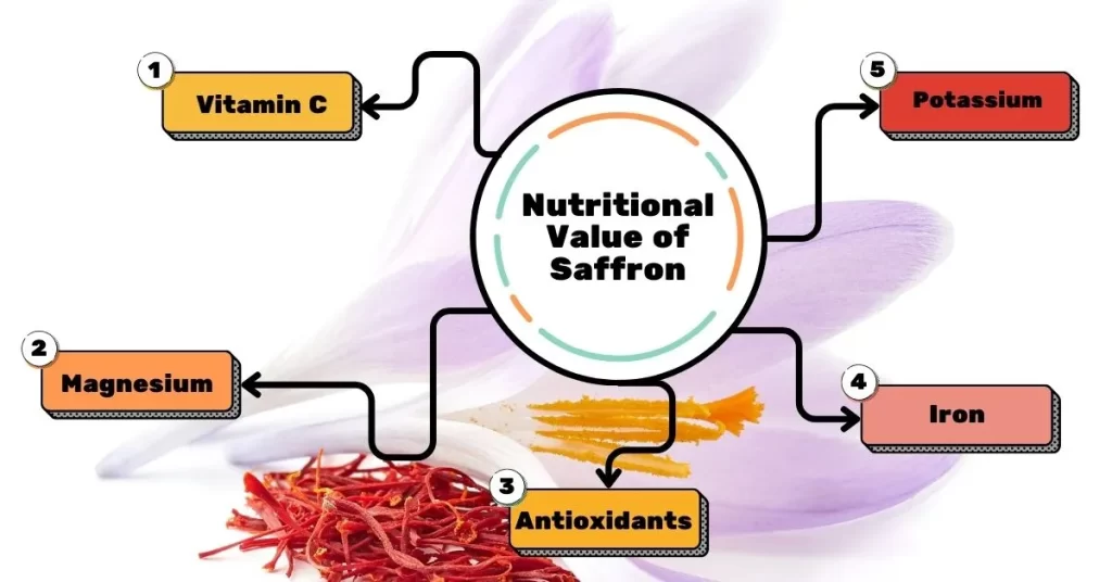 nutritional value of saffron: the benefits of saffron for health